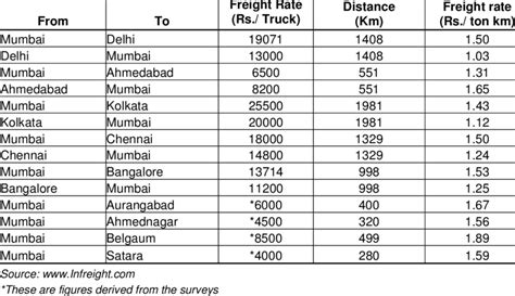 transportation charges per kg km.